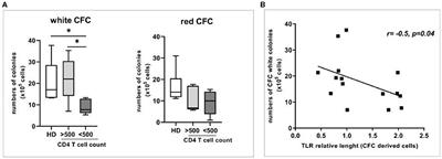 Per2 Upregulation in Circulating Hematopoietic Progenitor Cells During Chronic HIV Infection